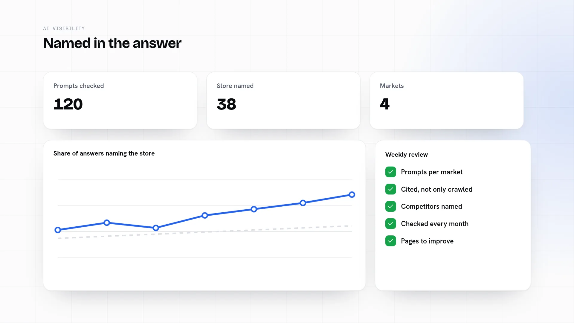 An AI visibility report: prompts checked across four markets, how often the store is named, and the pages to improve.