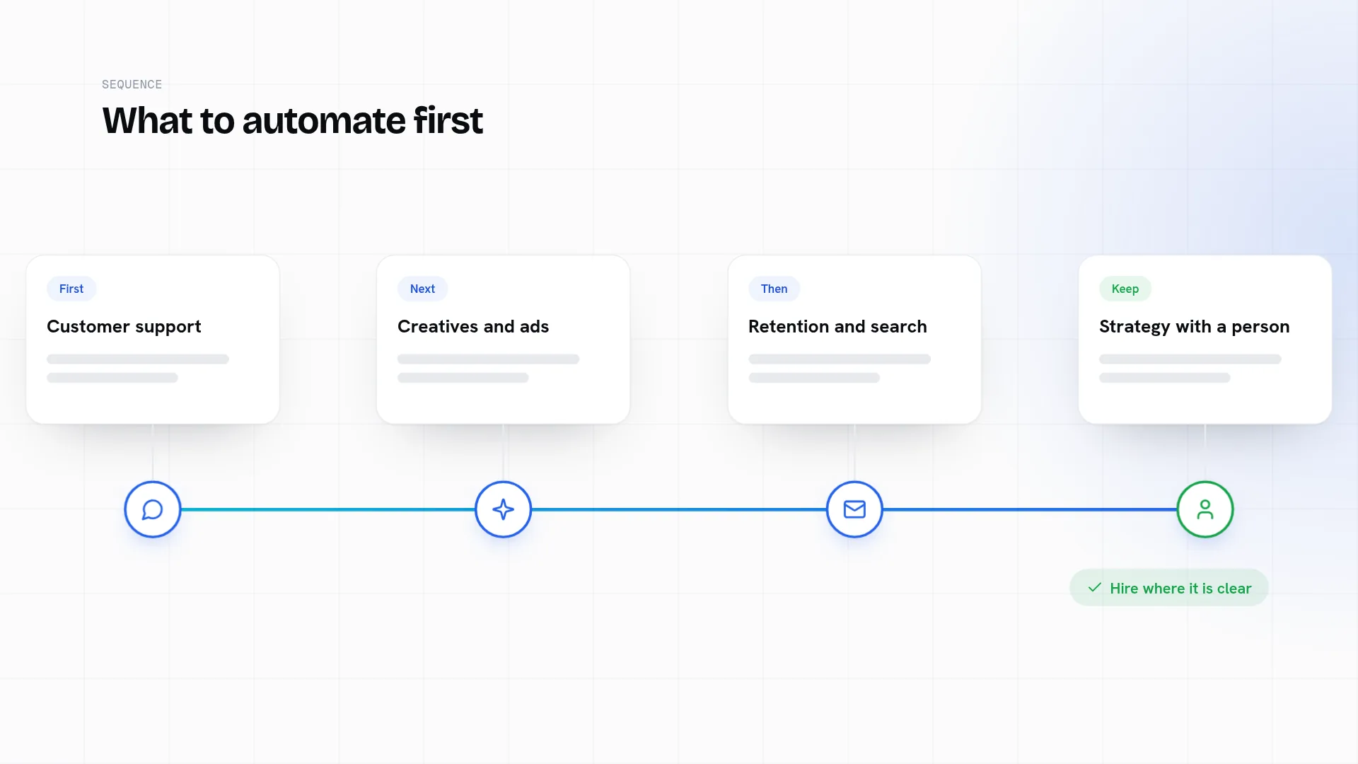 De volgorde om een Shopify-winkel te automatiseren: eerst support, dan creatives en advertenties, dan retentie en zoeken, en strategie blijft bij een mens.