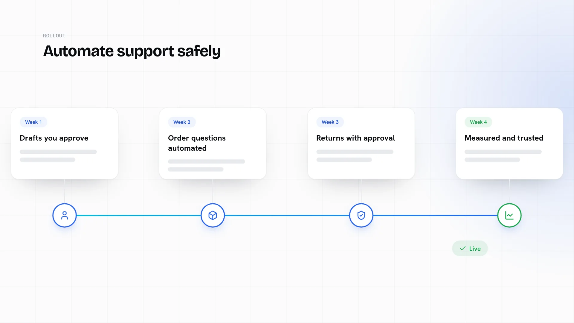 A four week rollout of support automation, from drafts you approve to order questions, returns with approval and a measured result.