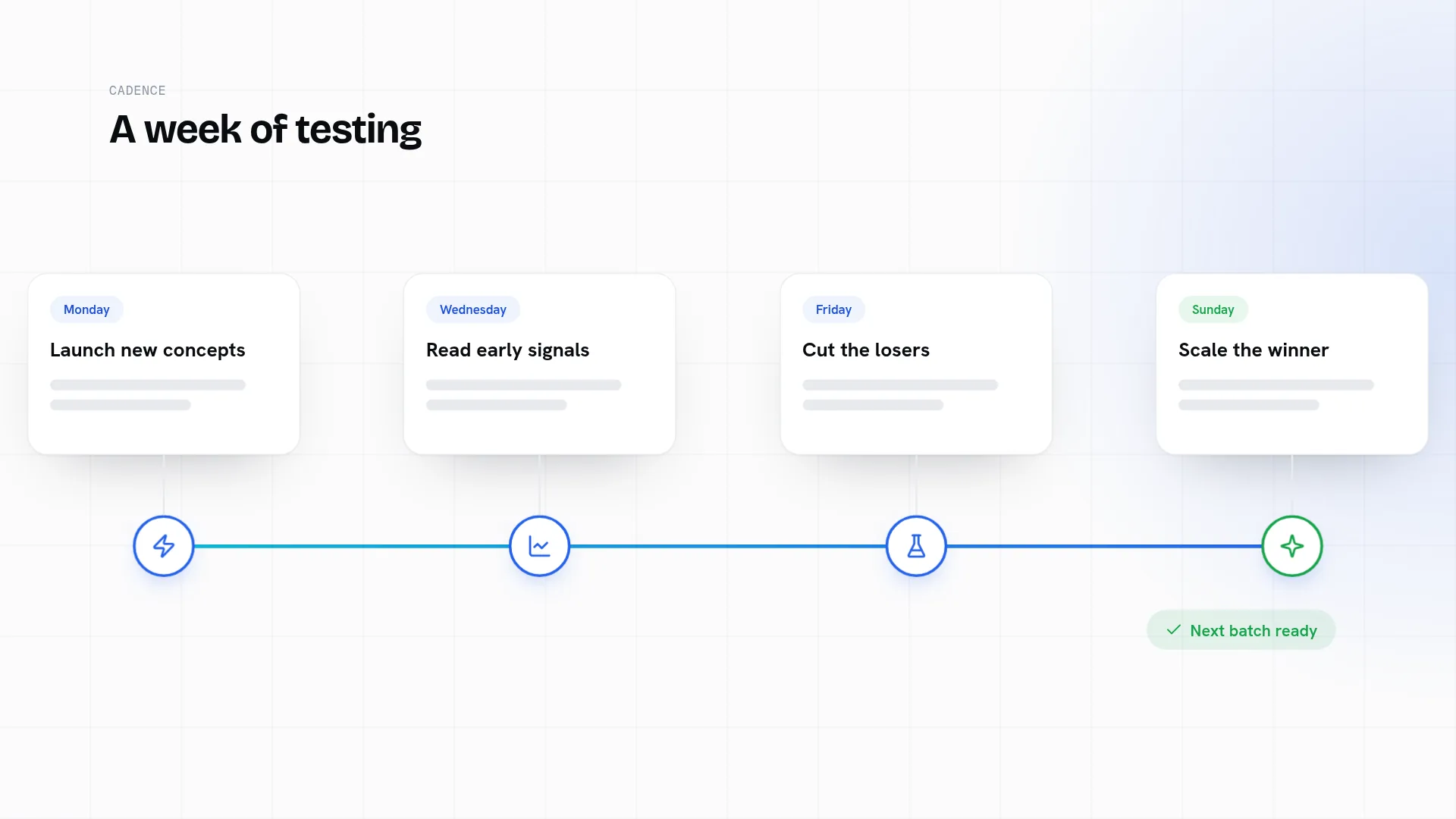 A weekly creative testing cadence: launch on Monday, read signals on Wednesday, cut losers on Friday and scale the winner on Sunday.