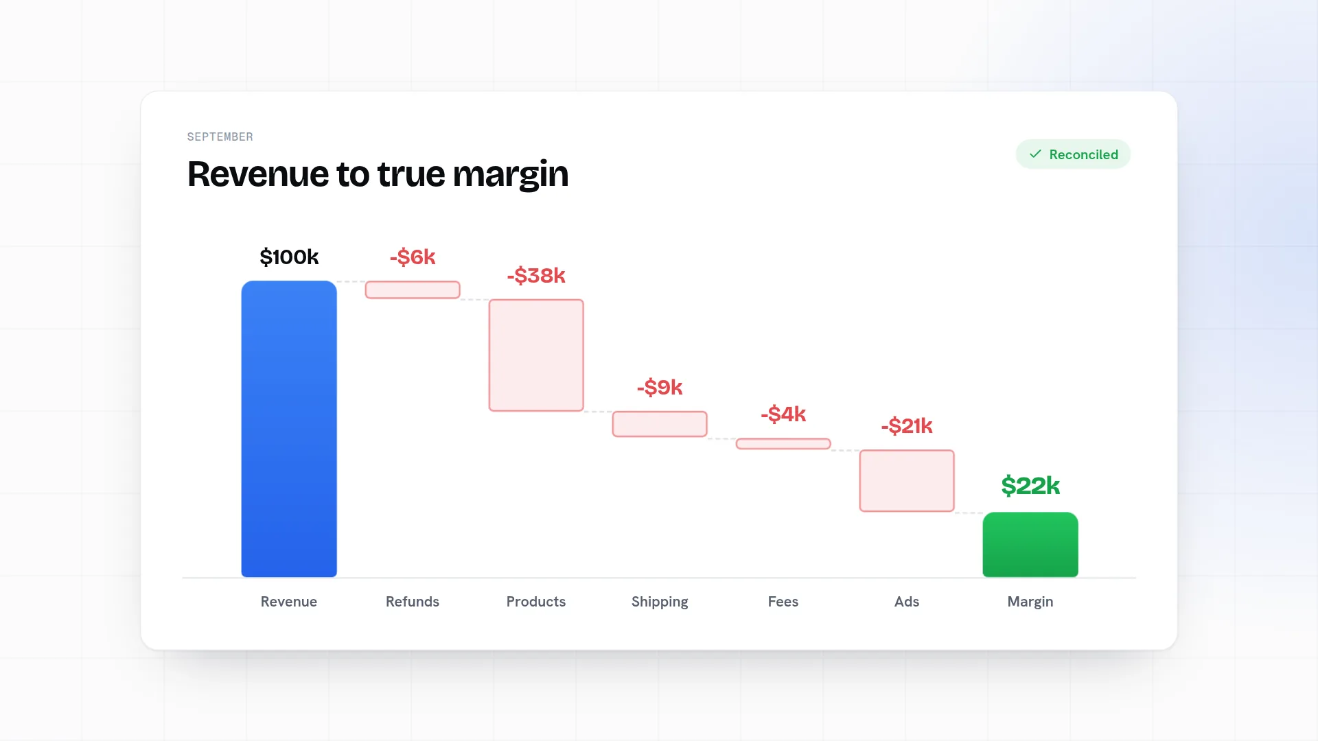 A month of 100 thousand dollars in revenue reduced by refunds, product cost, shipping, fees and ad spend to a true margin of 22 thousand.