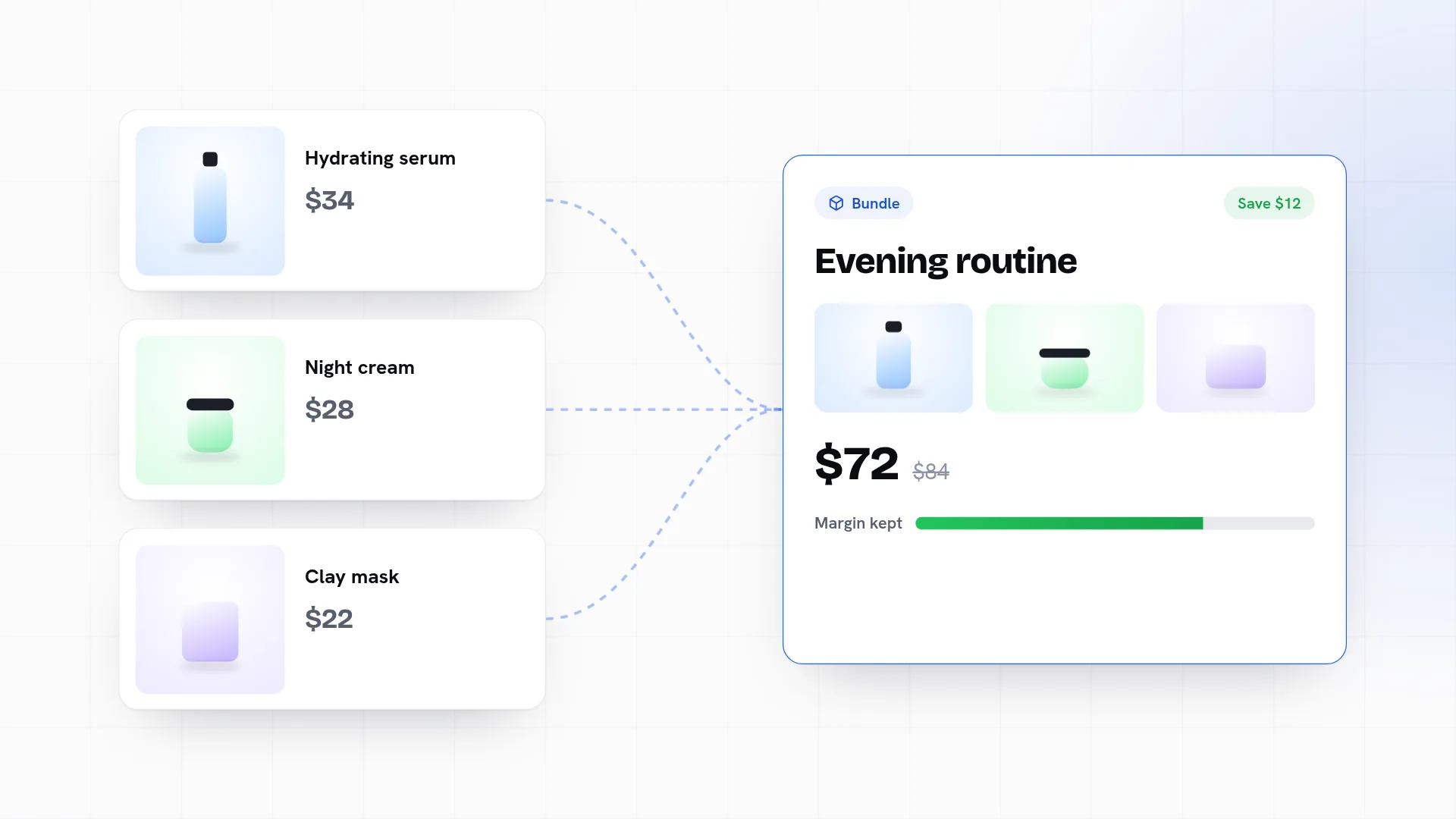 Three products priced at 34, 28 and 22 dollars combining into a 72 dollar bundle that still keeps most of the margin.