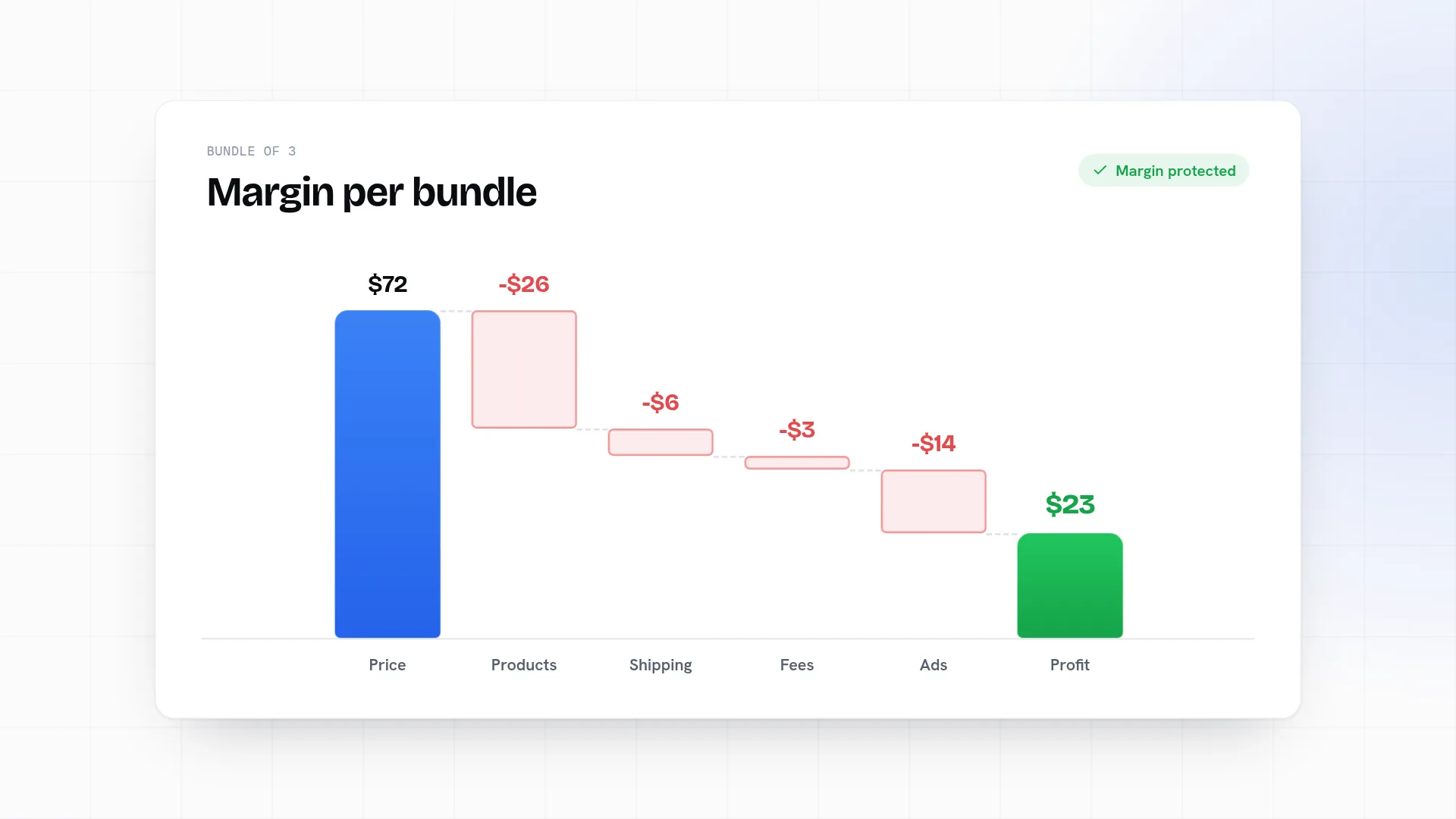 A 72 dollar bundle losing product cost, shipping, fees and ad spend, leaving 23 dollars of profit.