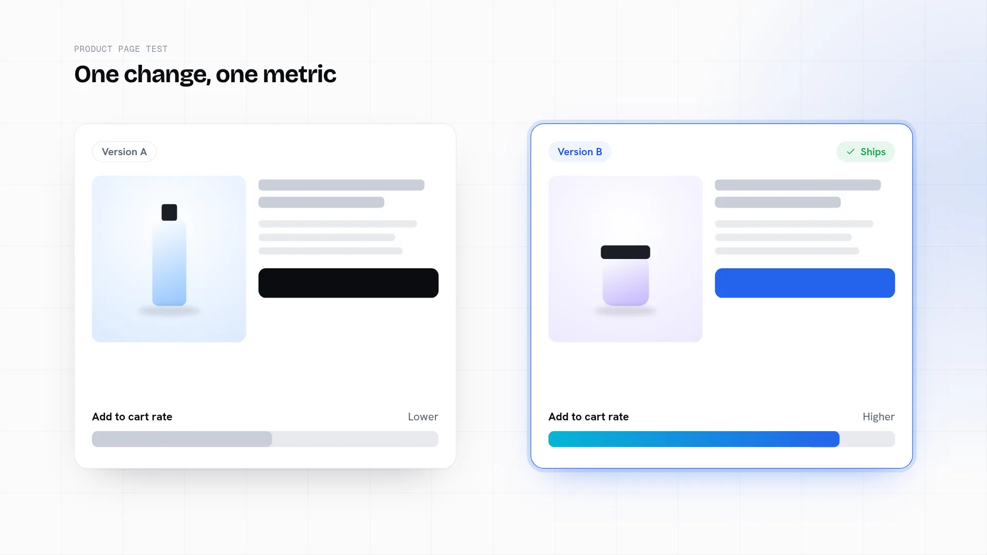 Two versions of a product page tested side by side on one metric, with version B reaching the higher add to cart rate.