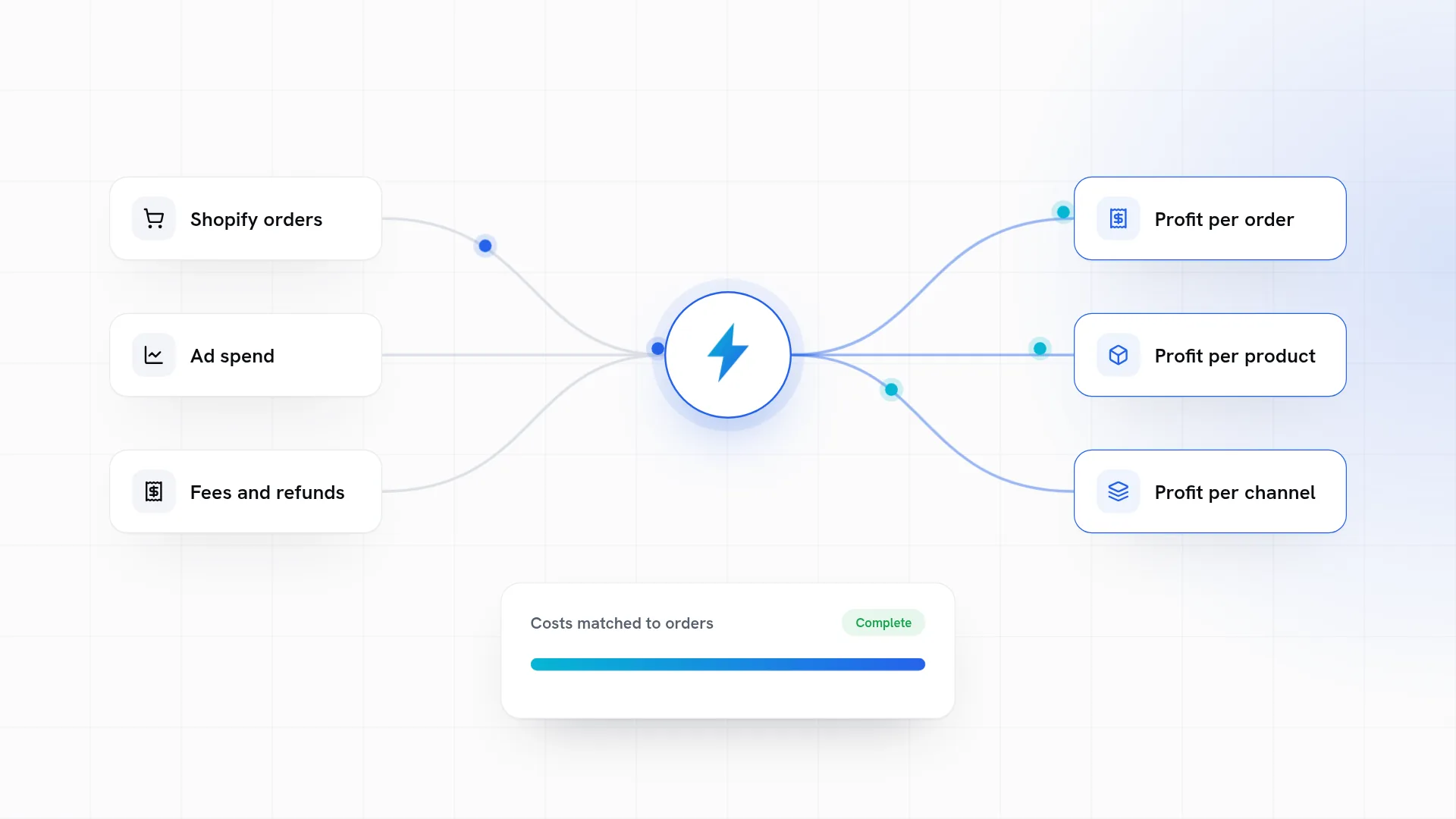Orders, ad spend, fees and refunds flowing into one place that reports profit per order, per product and per channel.