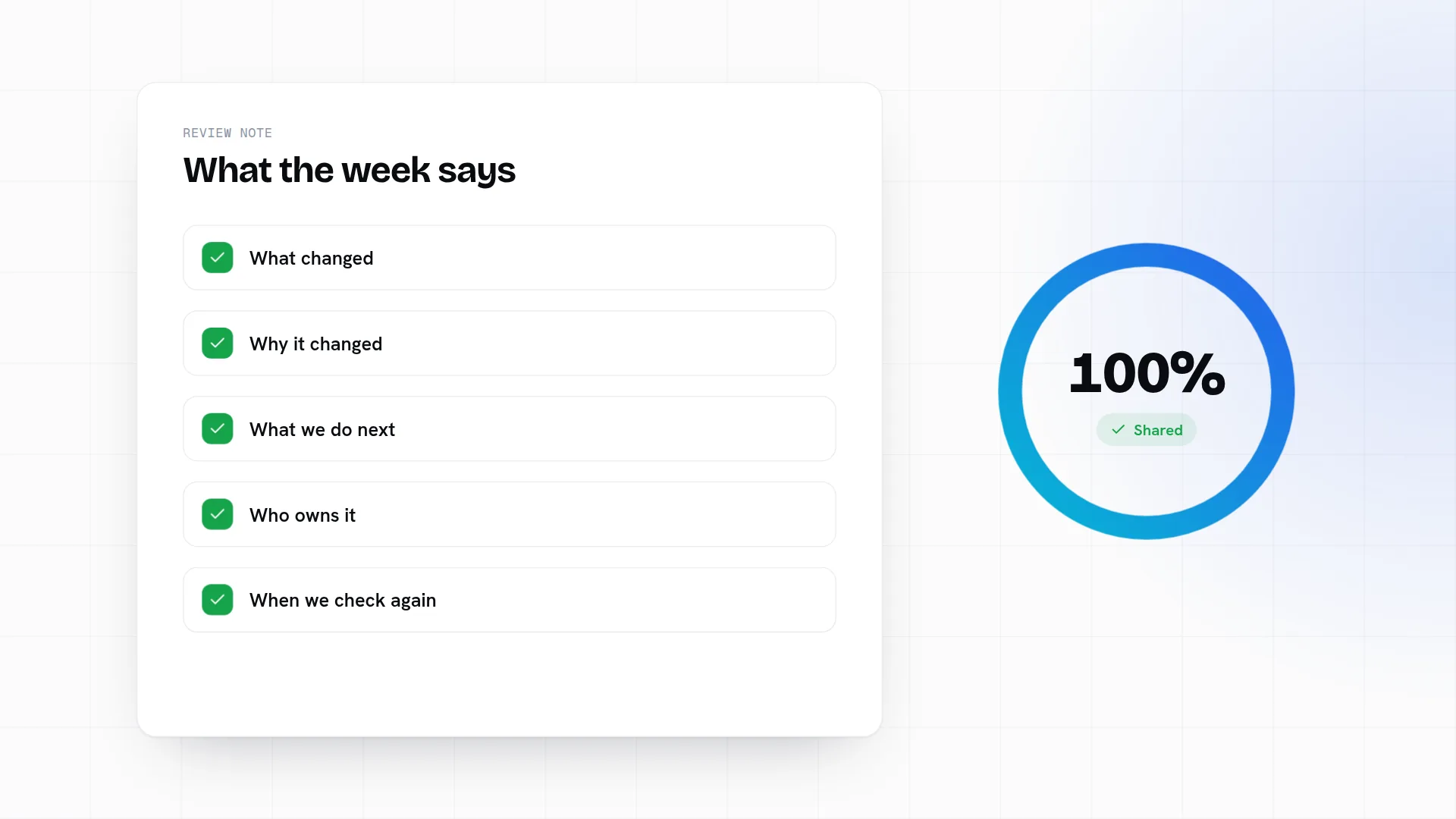 A weekly review note covering what changed, why, the next action, its owner and when it is checked again.
