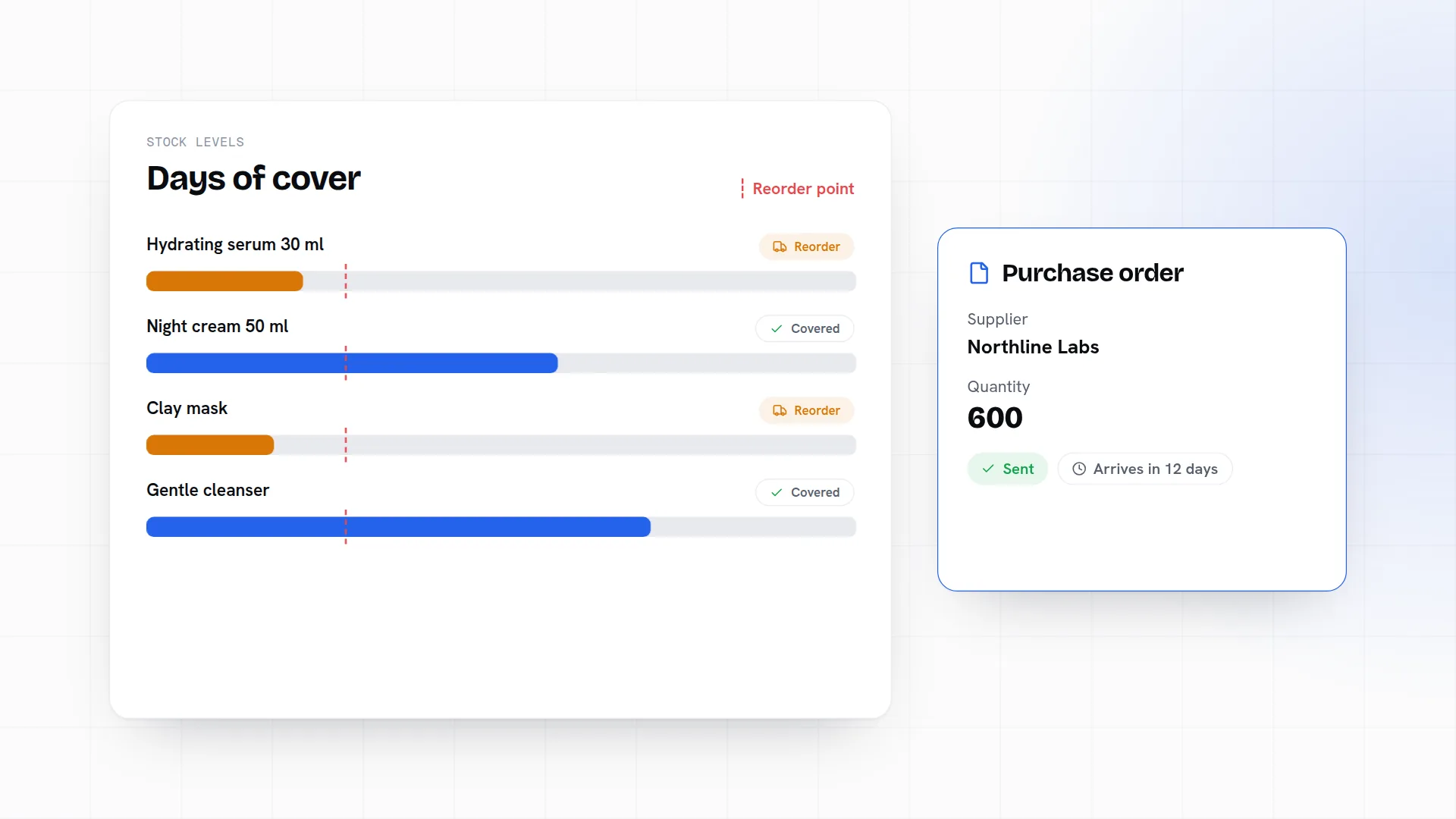 Stock levels running down until two products cross the reorder point, and a purchase order for 600 units going out to the supplier.