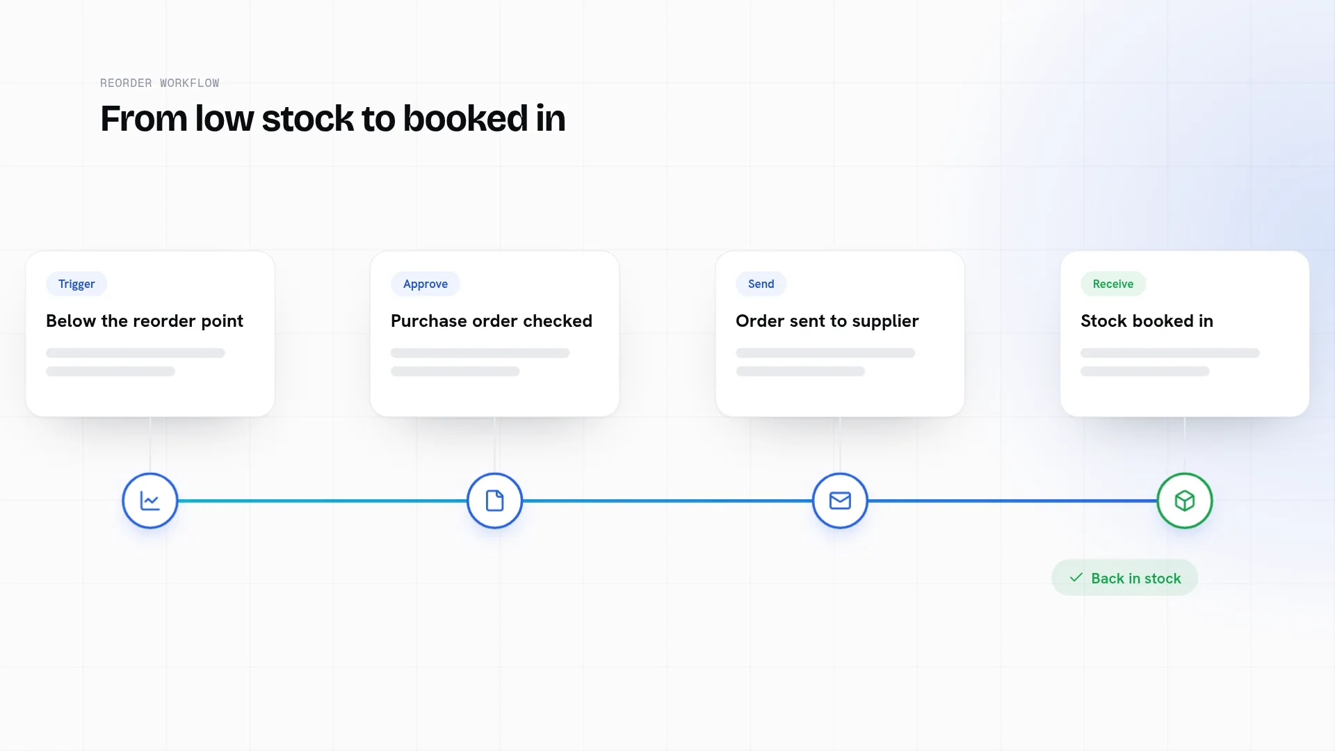 A reorder workflow in four steps: stock falls below the reorder point, the purchase order is approved, sent to the supplier and booked in.