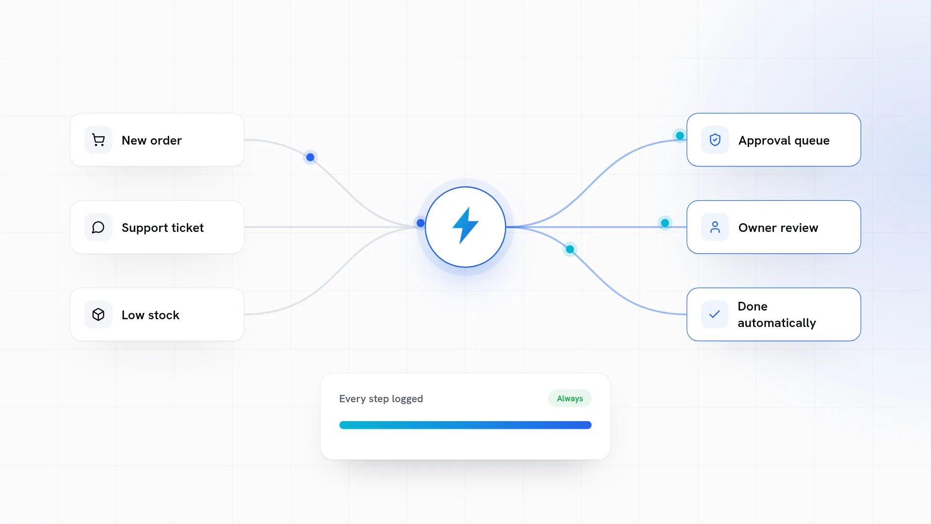 Orders, support tickets and low stock signals routed either to an approval queue, to an owner for review, or completed automatically, every step logged.